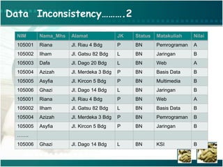 Data Inconsistency……….2
NIM Nama_Mhs Alamat JK Status Matakuliah Nilai
105001 Riana Jl. Riau 4 Bdg P BN Pemrograman A
105002 Ilham Jl. Gatsu 82 Bdg L BN Jaringan B
105003 Dafa Jl. Dago 20 Bdg L BN Web A
105004 Azizah Jl. Merdeka 3 Bdg P BN Basis Data B
105005 Asyfia Jl. Kircon 5 Bdg P BN Multimedia B
105006 Ghazi Jl. Dago 14 Bdg L BN Jaringan B
105001 Riana Jl. Riau 4 Bdg P BN Web A
105002 Ilham Jl. Gatsu 82 Bdg L BN Basis Data B
105004 Azizah Jl. Merdeka 3 Bdg P BN Pemrograman B
105005 Asyfia Jl. Kircon 5 Bdg P BN Jaringan B
…….
105006 Ghazi Jl. Dago 14 Bdg L BN KSI B
 
