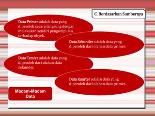Data Tersier adalah data yang
diperoleh dari olahan data
sekunder.
Macam-Macam
Data
Data Primer adalah data yang
diperoleh secara langsung dengan
melakukan sendiri pengumpulan
terhadap obyek.
C. Berdasarkan Sumbernya
Data Sekunder adalah data yang
diperoleh dari olahan data primer.
Data Kuarter adalah data yang
diperoleh dari olahan data primer.
 
