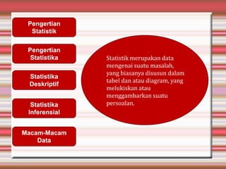 Pengertian
Statistik
Pengertian
Statistika
Statistika
Deskriptif
Statistika
Inferensial
Statistik merupakan data
mengenai suatu masalah,
yang biasanya disusun dalam
tabel dan atau diagram, yang
melukiskan atau
menggambarkan suatu
persoalan.
Macam-Macam
Data
 