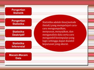 Statistika adalah ilmu(metode
ilmiah) yang mempelajari cara-
cara mengumpulkan,
menyusun, menyajikan, dan
menganalisis data serta cara
mengambil kesimpulan yang
logis sehingga dapat diambil
keputusan yang akurat.
Pengertian
Statistik
Pengertian
Statistika
Statistika
Deskriptif
Statistika
Inferensial
Macam-Macam
Data
 