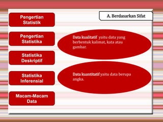 Pengertian
Statistik
Pengertian
Statistika
Statistika
Deskriptif
Statistika
Inferensial
Macam-Macam
Data
Data kualitatif yaitu data yang
berbentuk kalimat, kata atau
gambar.
Data kuantitatif yaitu data berupa
angka.
A. Berdasarkan Sifat
 