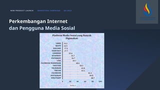 N E W P R O D U C T L A U N C H M A R K E T I N G C A M PA I G N Q 4 2 0 2 3
Perkembangan Internet
dan Pengguna Media Sosial
 