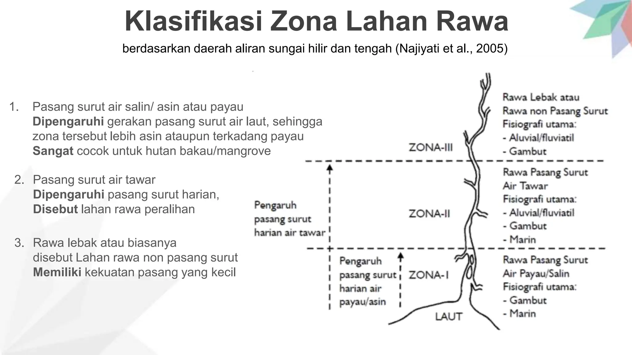Lahaf Rawsam Pertemuan 2-Jaringan Irigasi DAN SEMUANYA HSVDHHDGEY.pptx