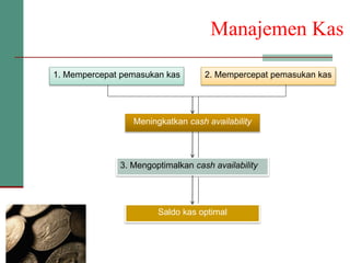 Manajemen Kas
1. Mempercepat pemasukan kas 2. Mempercepat pemasukan kas
Meningkatkan cash availability
3. Mengoptimalkan cash availability
Saldo kas optimal
 