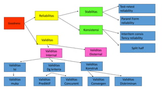 Goodness
Reliabilitas
Validitas
Stabilitas
Konsistensi
Test-retest
reliability
Pararel Form
reliability
Interitem consis
Tency reliability
Split half
Validitas
Isi
Validitas
muka
Validitas
Dg kriteria
Validitas
Prediktif
Validitas
Concurent
Validitas
Konstruk
Validitas
Convergen
Validitas
Diskriminan
Validitas
Internal
Validitas
Eksternal
 