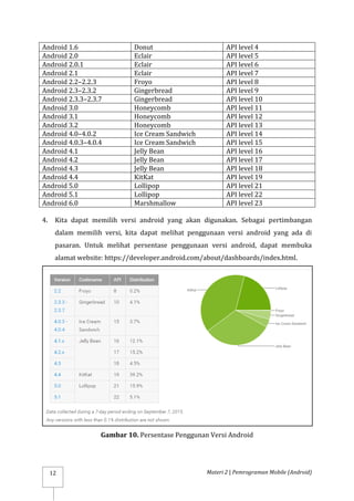 Materi 2 | Pemrograman Mobile (Android)
12
Android 1.6 Donut API level 4
Android 2.0 Eclair API level 5
Android 2.0.1 Eclair API level 6
Android 2.1 Eclair API level 7
Android 2.2–2.2.3 Froyo API level 8
Android 2.3–2.3.2 Gingerbread API level 9
Android 2.3.3–2.3.7 Gingerbread API level 10
Android 3.0 Honeycomb API level 11
Android 3.1 Honeycomb API level 12
Android 3.2 Honeycomb API level 13
Android 4.0–4.0.2 Ice Cream Sandwich API level 14
Android 4.0.3–4.0.4 Ice Cream Sandwich API level 15
Android 4.1 Jelly Bean API level 16
Android 4.2 Jelly Bean API level 17
Android 4.3 Jelly Bean API level 18
Android 4.4 KitKat API level 19
Android 5.0 Lollipop API level 21
Android 5.1 Lollipop API level 22
Android 6.0 Marshmallow API level 23
4. Kita dapat memilih versi android yang akan digunakan. Sebagai pertimbangan
dalam memilih versi, kita dapat melihat penggunaan versi android yang ada di
pasaran. Untuk melihat persentase penggunaan versi android, dapat membuka
alamat website: https://developer.android.com/about/dashboards/index.html.
Gambar 10. Persentase Penggunan Versi Android
 