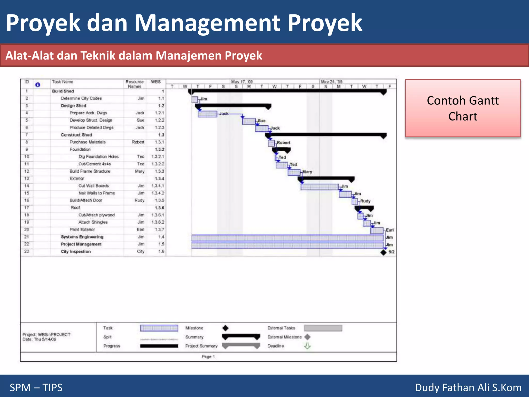 Proyek dan Management Proyek
SPM – TIPS Dudy Fathan Ali S.Kom
Alat-Alat dan Teknik dalam Manajemen Proyek
Contoh Gantt
Chart
 