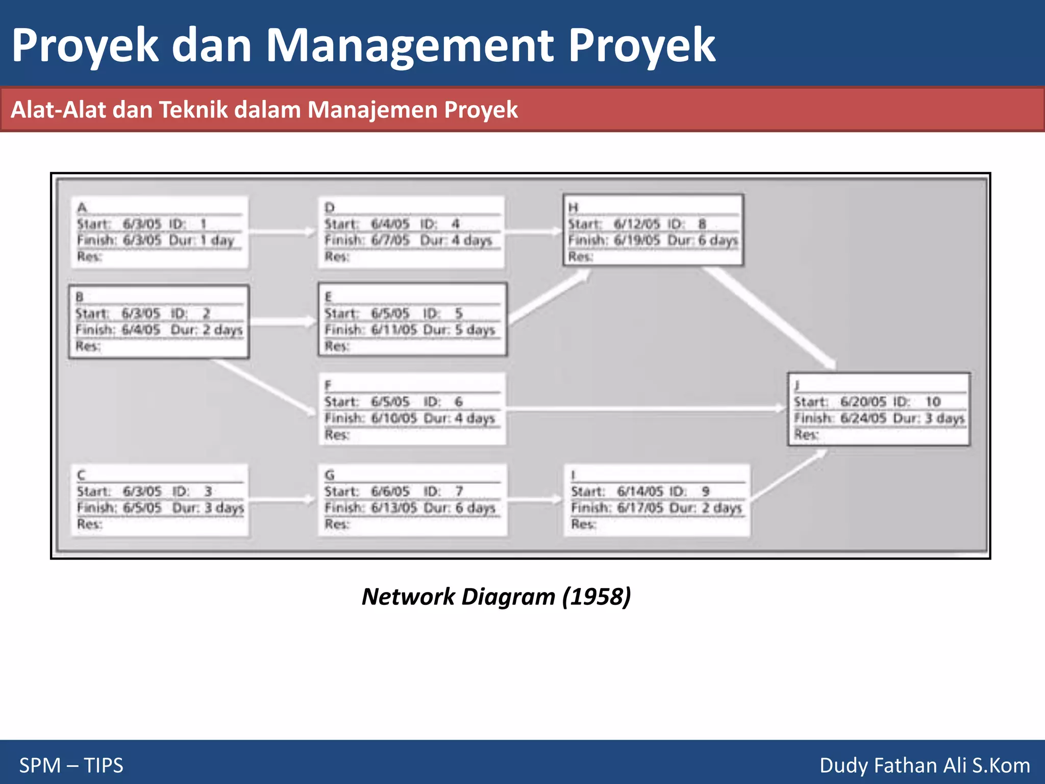 Proyek dan Management Proyek
SPM – TIPS Dudy Fathan Ali S.Kom
Alat-Alat dan Teknik dalam Manajemen Proyek
Network Diagram (1958)
 