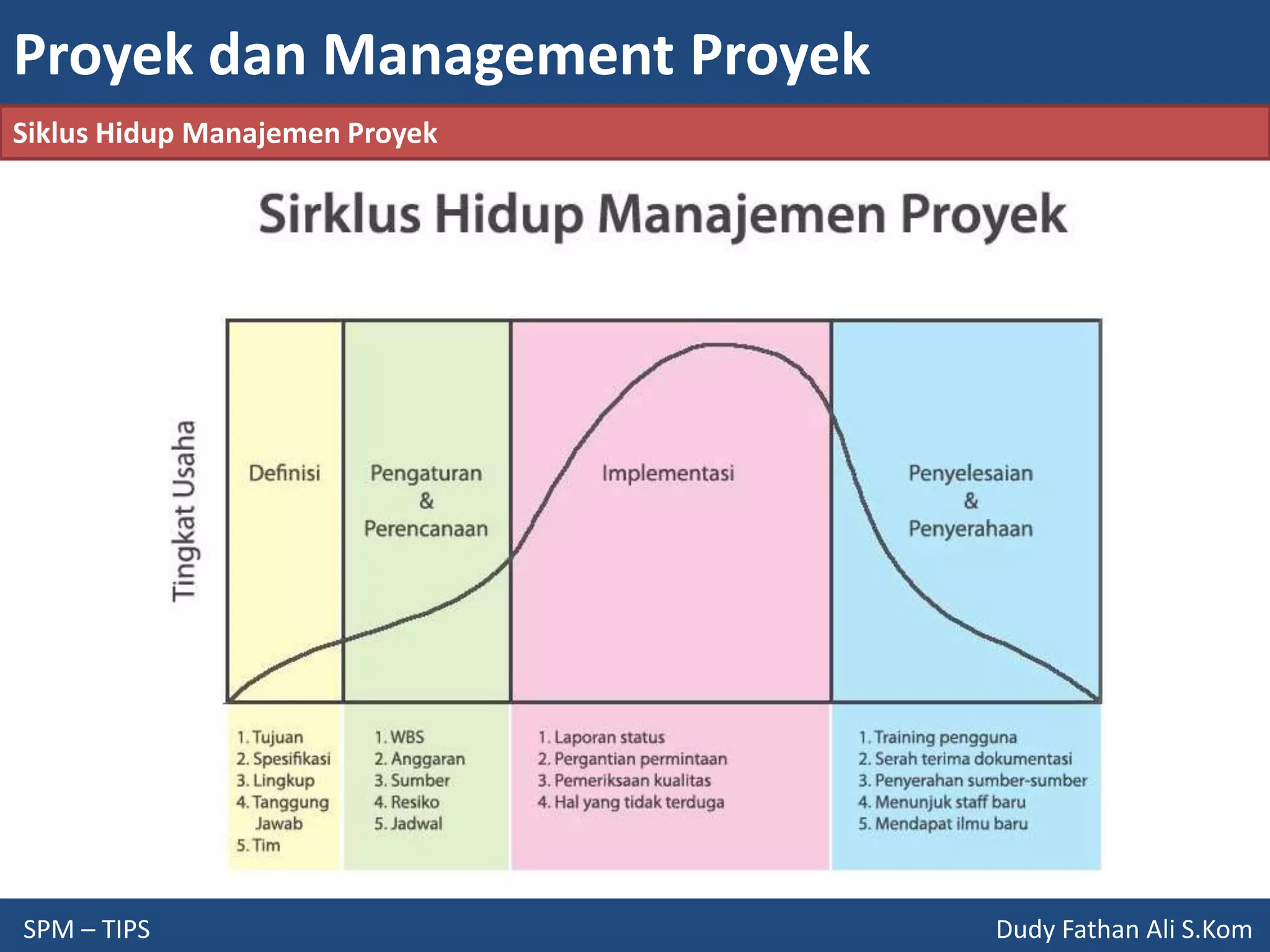 Proyek dan Management Proyek
SPM – TIPS Dudy Fathan Ali S.Kom
Siklus Hidup Manajemen Proyek
 