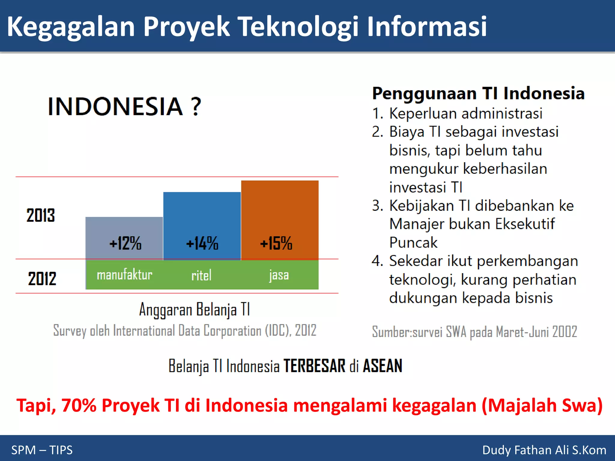 Kegagalan Proyek Teknologi Informasi
SPM – TIPS Dudy Fathan Ali S.Kom
Tapi, 70% Proyek TI di Indonesia mengalami kegagalan (Majalah Swa)
 