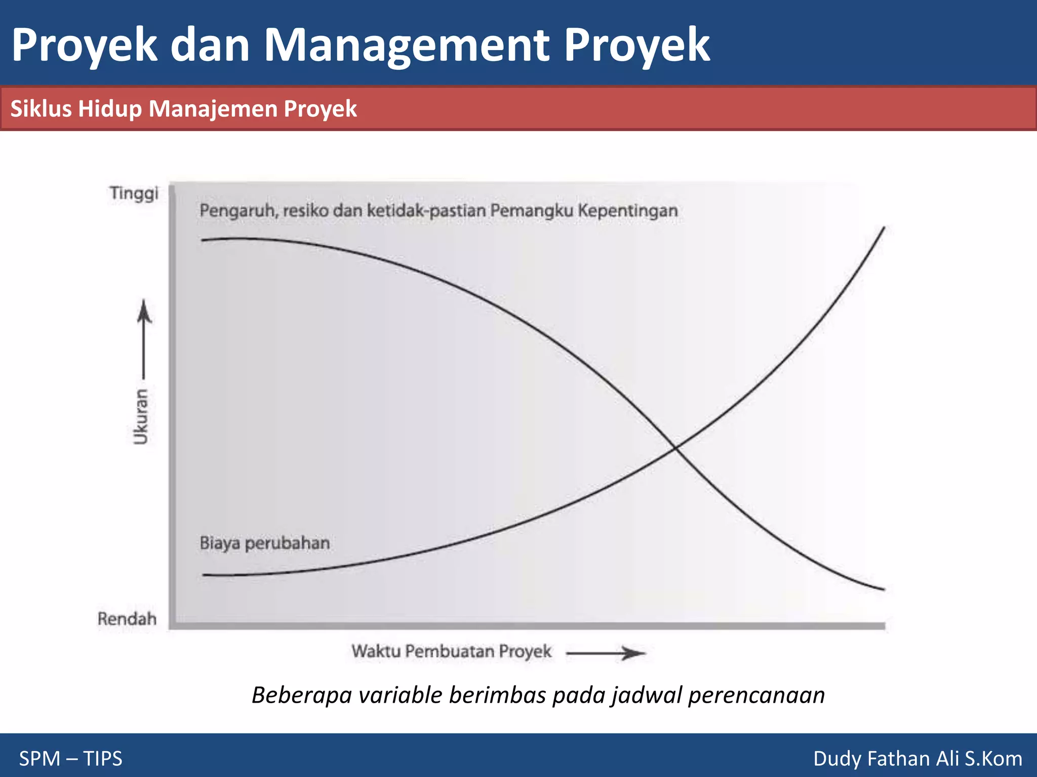 Proyek dan Management Proyek
SPM – TIPS Dudy Fathan Ali S.Kom
Siklus Hidup Manajemen Proyek
Beberapa variable berimbas pada jadwal perencanaan
 
