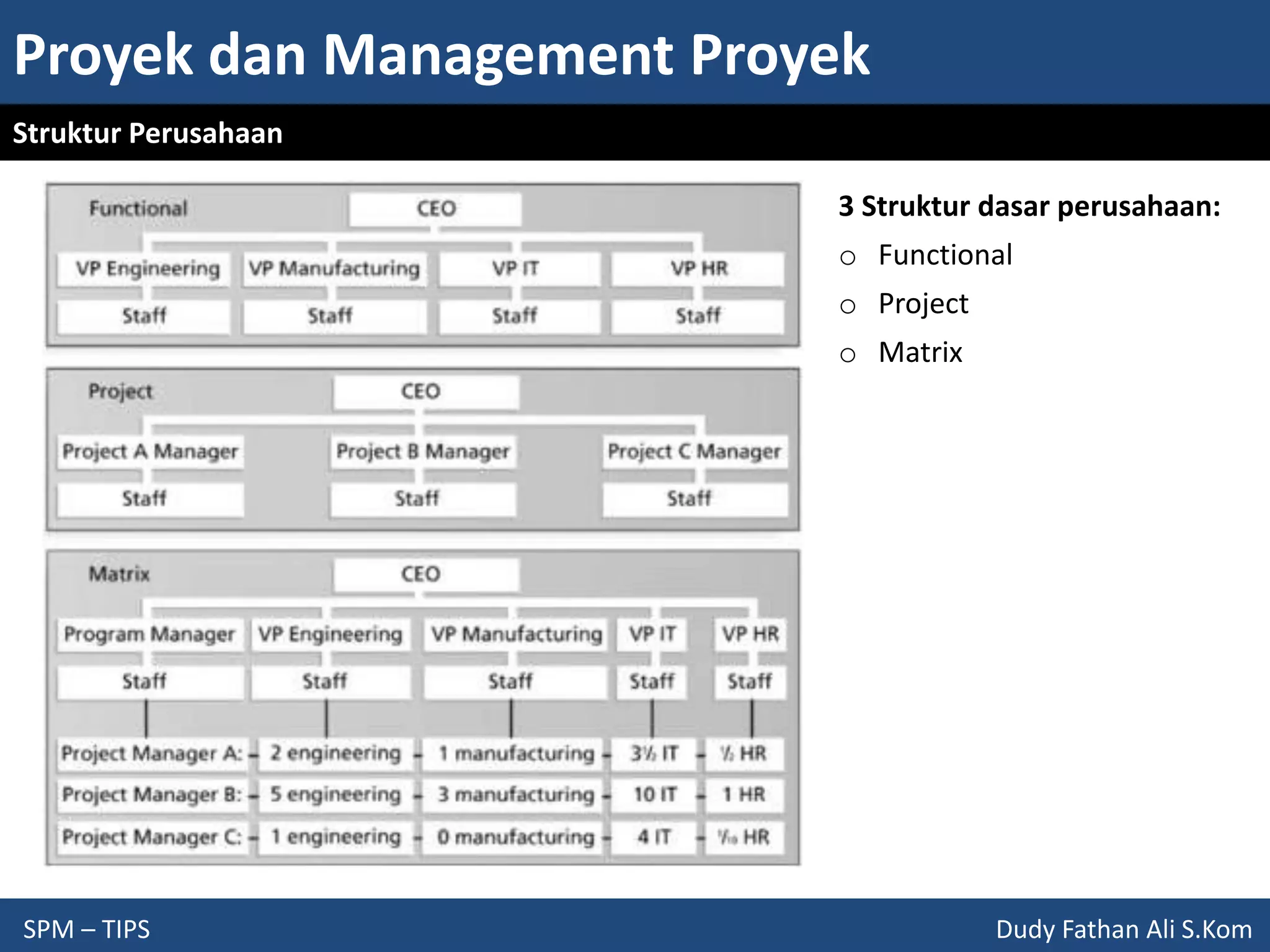 Proyek dan Management Proyek
SPM – TIPS Dudy Fathan Ali S.Kom
Struktur Perusahaan
3 Struktur dasar perusahaan:
o Functional
o Project
o Matrix
 