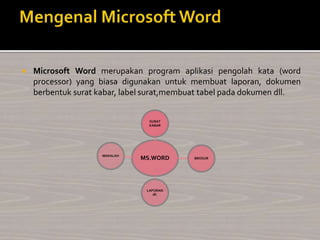  Microsoft Word merupakan program aplikasi pengolah kata (word
processor) yang biasa digunakan untuk membuat laporan, dokumen
berbentuk surat kabar, label surat,membuat tabel pada dokumen dll.
MS.WORD
SURAT
KABAR
BROSUR
LAPORAN
dll.
MAKALAH
 
