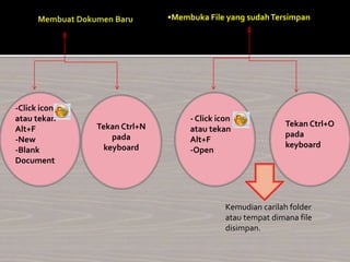 •Membuka File yang sudahTersimpan
-Click icon
atau tekan
Alt+F
-New
-Blank
Document
Tekan Ctrl+N
pada
keyboard
- Click icon
atau tekan
Alt+F
-Open
Tekan Ctrl+O
pada
keyboard
Kemudian carilah folder
atau tempat dimana file
disimpan.
 