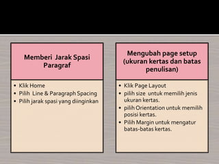 Memberi Jarak Spasi
Paragraf
• Klik Home
• Pilih Line & Paragraph Spacing
• Pilih jarak spasi yang diinginkan
Mengubah page setup
(ukuran kertas dan batas
penulisan)
• Klik Page Layout
• pilih size untuk memilih jenis
ukuran kertas.
• pilih Orientation untuk memilih
posisi kertas.
• Pilih Margin untuk mengatur
batas-batas kertas.
 