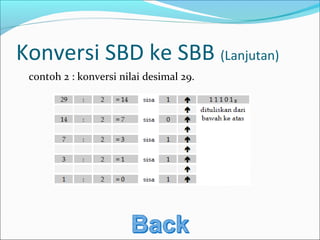 Konversi SBD ke SBB (Lanjutan)
contoh 2 : konversi nilai desimal 29.
 