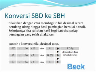 Konversi SBD ke SBH
dilakukan dengan cara membagi 16 bil. desimal secara
berulang-ulang hingga hasil pembagian bernilai 0 (nol).
Selanjutnya kita tuliskan hasil bagi dan sisa setiap
pembagian yang telah dilakukan.
contoh : konversi nilai desimal 1000.
 