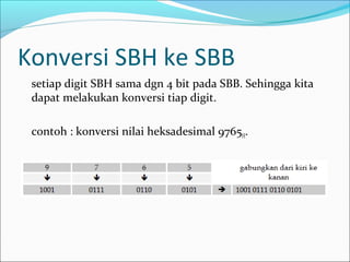 Konversi SBH ke SBB
setiap digit SBH sama dgn 4 bit pada SBB. Sehingga kita
dapat melakukan konversi tiap digit.
contoh : konversi nilai heksadesimal 9765H.
 