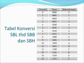 Tabel Konversi
SBL thd SBB
dan SBH
 