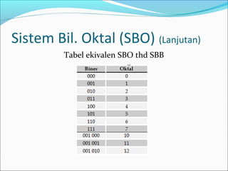 Sistem Bil. Oktal (SBO) (Lanjutan)
Tabel ekivalen SBO thd SBB
 
