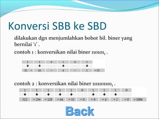 Konversi SBB ke SBD
dilakukan dgn menjumlahkan bobot bil. biner yang
bernilai ‘1’ .
contoh 1 : konversikan nilai biner 110101B .
contoh 2 : konversikan nilai biner 1111101110B .
 