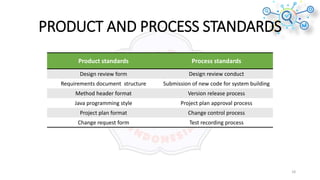 PRODUCT AND PROCESS STANDARDS
Product standards Process standards
Design review form Design review conduct
Requirements document structure Submission of new code for system building
Method header format Version release process
Java programming style Project plan approval process
Project plan format Change control process
Change request form Test recording process
18
 