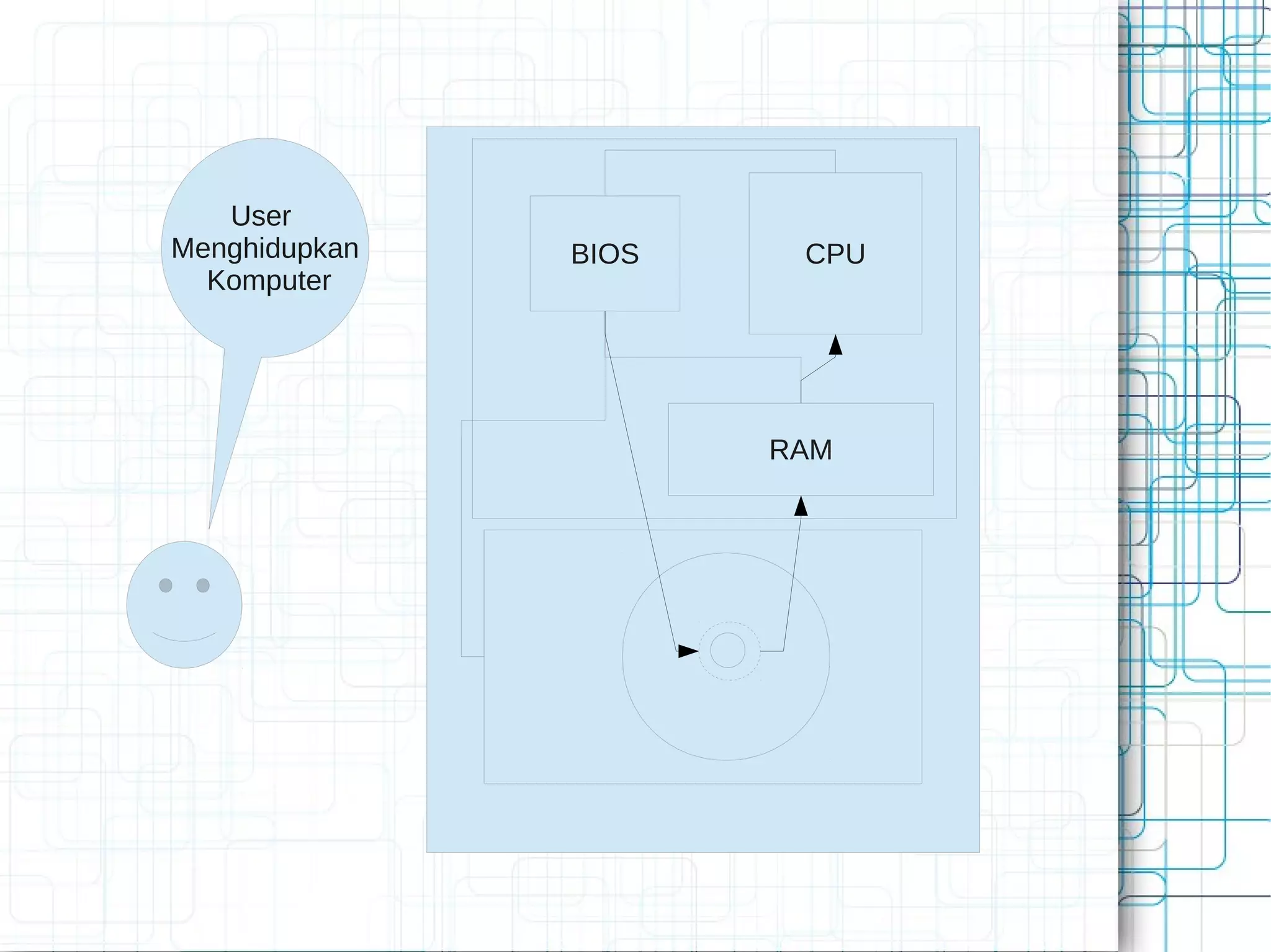 CPU
RAM
User
Menghidupkan
Komputer
BIOS
 