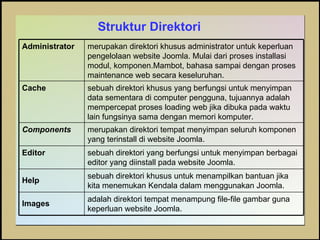 Struktur Direktori adalah direktori tempat menampung file-file gambar guna keperluan website Joomla. Images   sebuah direktori khusus untuk menampilkan bantuan jika kita menemukan Kendala dalam menggunakan Joomla. Help   sebuah direktori yang berfungsi untuk menyimpan berbagai editor yang diinstall pada website Joomla.  Editor   merupakan direktori tempat menyimpan seluruh komponen yang terinstall di website Joomla.  Components   sebuah direktori khusus yang berfungsi untuk menyimpan data sementara di computer pengguna, tujuannya adalah mempercepat proses loading web jika dibuka pada waktu lain fungsinya sama dengan memori komputer.  Cache   merupakan direktori khusus administrator untuk keperluan pengelolaan website Joomla. Mulai dari proses installasi modul, komponen.Mambot, bahasa sampai dengan proses maintenance web secara keseluruhan. Administrator   