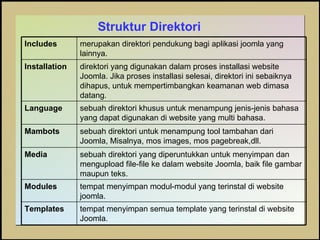Struktur Direktori tempat menyimpan semua template yang terinstal di website Joomla. Templates   tempat menyimpan modul-modul yang terinstal di website joomla. Modules   sebuah direktori yang diperuntukkan untuk menyimpan dan mengupload file-file ke dalam website Joomla, baik file gambar maupun teks.  Media   sebuah direktori untuk menampung tool tambahan dari Joomla, Misalnya, mos images, mos pagebreak,dll. Mambots   sebuah direktori khusus untuk menampung jenis-jenis bahasa yang dapat digunakan di website yang multi bahasa. Language   direktori yang digunakan dalam proses installasi website  Joomla. Jika proses installasi selesai, direktori ini sebaiknya dihapus, untuk mempertimbangkan keamanan web dimasa datang. Installation   merupakan direktori pendukung bagi aplikasi joomla yang lainnya. Includes   