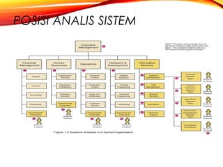 POSISI ANALIS SISTEM
 