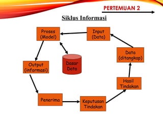 PERTEMUAN 2
Siklus Informasi
Data
(ditangkap)
Input
(Data)
Hasil
Tindakan
Keputusan
Tindakan
Penerima
Output
(informasi)
Proses
(Model)
Dasar
Data
 