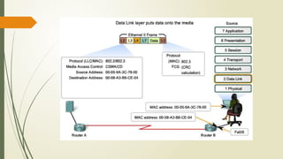 Layer 2: Data Link
 Grouping data secara logikal (Framing)
 Menggabungkan paket menjadi byte dan byte menjadi frame
 Menyediakan akses ke media menggunakan alamat MAC
 Melakukan pendektesian kesalahan bukan perbaikan
Contoh Protocol/Layanan :
IEEE 802.3/ 802.2/ HDLC
 