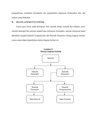 penganalisaan, penarikan kesimpulan dan pengambilan keputusan berdasarkan data dan
analisis yang dilakukan.
B. RUANG LINGKUP STATISTIK
Secara garis besar, pada prinsipnya ilmu statistik dibagi menjadi dua tahapan, yaitu:
statistik deskriptif dan statistik induktif atau inferensial. Kemudian, statistik inferensial dapat
dibedakan menjadi Statistik Nonparametris dan Statistik Parametris. Ruang lingkup statistik,
secara umum dapat digambarkan dalam diagram berikut ini:
Gambar1.1
Ruang Lingkup Statistik
Statistik
Statistik
Deskriptif
Statistik
Inferensial
Statistik
Parametris
Data Interval Data Nominal
Statistik
Nonparametris
 
