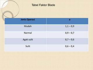 Tabel Faktor Blade
Jenis Operasi a
Mudah 1,1 – 0,9
Normal 0,9 – 0,7
Agak sulit 0,7 – 0,6
Sulit 0,6 – 0,4
 