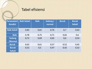 Tabel efisiensi
Perawatan
Kondisi
Baik Sekali Baik Sedang /
normal
Buruk Buruk
Sekali
Baik Sekali 0,83 0,81 0,76 0,7 0,63
Baik 0,78 0,75 0,71 0,65 0,6
Sedang
/Normal
0,72 0,69 0,65 0,6 0,54
Buruk 0,63 0,61 0,57 0,52 0,45
Buruk
Sekali
0,52 0,5 0,47 0,42 0,32
 