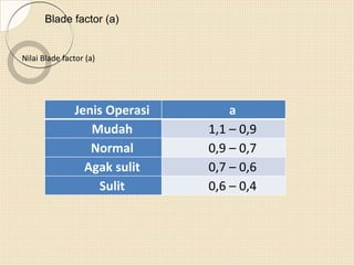 Blade factor (a)
Nilai Blade factor (a)
Jenis Operasi a
Mudah 1,1 – 0,9
Normal 0,9 – 0,7
Agak sulit 0,7 – 0,6
Sulit 0,6 – 0,4
 