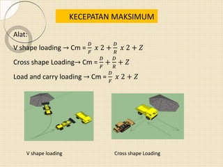KECEPATAN MAKSIMUM
Alat:
V shape loading → Cm =
𝐷
𝐹
𝑥 2 +
𝐷
𝑅
𝑥 2 + 𝑍
Cross shape Loading→ Cm =
𝐷
𝐹
+
𝐷
𝑅
+ 𝑍
Load and carry loading → Cm =
𝐷
𝐹
𝑥 2 + 𝑍
V shape loading Cross shape Loading
 