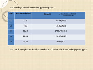 Jadi besarnya rimpul untuk tiap gigi/kecepatan:
Gigi Kecepatan (Mph) Rimpull =
375 𝑥 𝐻𝑃 𝑥 𝑒𝑓𝑓𝑖𝑠𝑖𝑒𝑛𝑠𝑖
𝑘𝑒𝑐𝑒𝑝𝑎𝑡𝑎𝑛 (𝑣)
1 3,25 9433,8/9433
2 7,10 4318,3/4318
3 12,48 2456,73/2456
4 21,54 1423,3/1423
5 33,86 905,4/905
Jadi untuk menghadapi hambatan sebesar 1736 lbs, alat harus bekerja pada gigi 3.
 