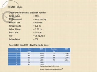 Dozer D 65 P bekerja dibawah kondisi:
Jarak gusur = 50m
Jenis operasi = easy dozing
Kondisi per = Normal
Tinggi blade = 1,3 m
Lebar blade = 3,81 m
Berat alat = 15 ton
RRF = 75 kg/ton
Kelandaian = 3%
CONTOH SOAL:
Kecepatan dan DBP (daya) tersedia dozer
Gigi Kec.
maju
DBP Kec.Mun
dur
DBP
1 3,5 3,110 4 2,700
2 4,8 2,150 5,6 1,630
3 5,6 1,630 6,8 1,500
4 6,4 1,000 7,6 1,311
5 7,2 1,140
6 8,2 1,170
Waktu pindah gigi = 0,1 menit
Berapa Kapasitas produksi alat ini?
 