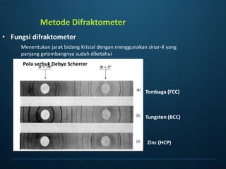 MetodeDifraktometerFungsidifraktometerMenentukanjarakbidang Kristal denganmenggunakansinar-X yang panjanggelombangnyasudahdiketahuiPolaserbuk Debye ScherrerTembaga (FCC)Tungsten (BCC)Zinc (HCP)