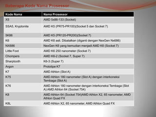 Beberapa Kode Nama Prosessor

Kode Nama          Nama Prosessor
X5                 AMD 5x86-133 (Socket)

SSA5, Kryptonite   AMD K5 (PR75-PR100)(Socket 5 dan Socket 7)

5K86               AMD K5 (PR120-PR200)(Socket 7)
K6                 AMD K6 asli. Dibatalkan (diganti dengan NexGen Nx686)
NX686              NexGen K6 yang kemudian menjadi AMD K6 (Socket 7)
Little Foot        AMD K6 250 nanometer (Socket 7)
Chompers           AMD K6-2 (Socket 7, Super 7)
Sharptooth         K6-3 (Super 7)
Argon              Prototipe K7
K7                 AMD Athlon (Slot A)
K75                AMD Athlon 180 nanometer (Slot A) dengan interkoneksi
                   Tembaga (Slot A)
K76                AMD Athlon 180 nanometer dengan interkoneksi Tembaga (Slot
                   A) AMD Athlon 64 (Socket 754)
K8                 AMD Athlon 64 (Socket 754)AMD Athlon X2, 65 nanometer, AMD
                   Athlon Quad FX
K8L                AMD Athlon X2, 65 nanometer, AMD Athlon Quad FX
 