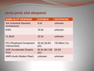 Jenis-jenis slot ekspansi
NAMA SLOT EKSPANSI          DATABUS         KECEPATAN
ISA (Industrial Standard    8 bit           unknown
Architecture)
EISA                        16 bit          unknown

VL-BUS                      32 bit          unknown

PCI (Peripheral Component   32 bit (32-64   133 Mb/s (1x)
Interconnect)               pin)
AGP (Accelerated Graphic    64 bit (64-128 2X-4X
Port)                       pin)
AMR (Audio Modem Riser)     unknown         unknown
 