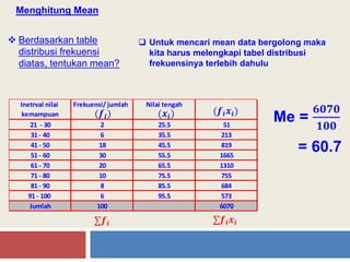 Menghitung Mean
 Berdasarkan table
distribusi frekuensi
diatas, tentukan mean?
 Untuk mencari mean data bergolong maka
kita harus melengkapi tabel distribusi
frekuensinya terlebih dahulu
1310
755
684
573
6070
51
213
819
1665
65.5
75.5
85.5
95.5
Nilai tengah
25.5
35.5
45.5
55.5
61 - 70 20
Inetrval nilai
kemampuan
Frekuensi/ jumlah
𝑓
21 - 30 2
31 - 40 6
Jumlah 100
71 - 80 10
81 - 90 8
91 - 100 6
41 - 50 18
51 - 60 30
(𝒇𝒊) (𝒙𝒊) (𝒇𝒊 𝒙𝒊)
∑𝒇𝒊 𝒙𝒊∑𝒇𝒊
Me =
𝟔𝟎𝟕𝟎
𝟏𝟎𝟎
= 60.7
 