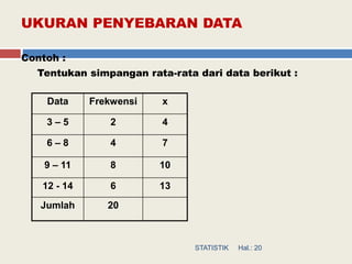 UKURAN PENYEBARAN DATA
Contoh :
Tentukan simpangan rata-rata dari data berikut :
Data Frekwensi x
3 – 5 2 4
6 – 8 4 7
9 – 11 8 10
12 - 14 6 13
Jumlah 20
Hal.: 20STATISTIK
 