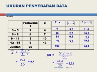 UKURAN PENYEBARAN DATA
Jawab :
Frekwens
i
x
3 – 5 2 4
6 – 8 4 7
9 – 11 8 10
12 - 14 6 13
Jumlah 20
Hal.: 21STATISTIK
F . x xx  F xx 
8
28
80
78
x 

f
xf .
20
194
=
=
194
5,7
2,7
0,3
3,3
11,4
10,8
2,4
19,8
44,4

 
f
xxf
20
4,44
SR =
= = 2,22
= 9,7
 