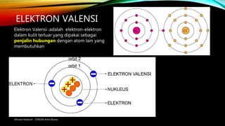 ELEKTRON VALENSI
Ahmad Haidaroh - STIKOM Artha Buana
5
Elektron Valensi :adalah elektron-elektron
dalam kulit terluar yang dipakai sebagai
penjalin hubungan dengan atom lain yang
membutuhkan
 