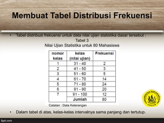 Membuat Tabel Distribusi Frekuensi
• Tabel distribusi frekuensi untuk data nilai ujian statistika dasar tersebut :
• Dalam tabel di atas, kelas-kelas intervalnya sama panjang dan tertutup.
Tabel 3
Nilai Ujian Statistika untuk 80 Mahasiswa
Catatan : Data Keterangan
 