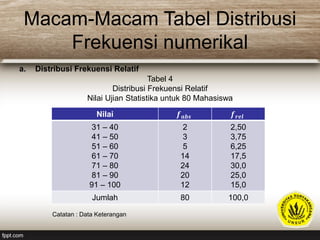 Macam-Macam Tabel Distribusi
Frekuensi numerikal
a. Distribusi Frekuensi Relatif
Tabel 4
Distribusi Frekuensi Relatif
Nilai Ujian Statistika untuk 80 Mahasiswa
Nilai 𝒇 𝒂𝒃𝒔 𝒇 𝒓𝒆𝒍
31 – 40
41 – 50
51 – 60
61 – 70
71 – 80
81 – 90
91 – 100
2
3
5
14
24
20
12
2,50
3,75
6,25
17,5
30,0
25,0
15,0
Jumlah 80 100,0
Catatan : Data Keterangan
 