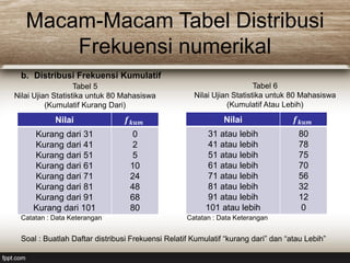 Macam-Macam Tabel Distribusi
Frekuensi numerikal
b. Distribusi Frekuensi Kumulatif
Soal : Buatlah Daftar distribusi Frekuensi Relatif Kumulatif “kurang dari” dan “atau Lebih”
Tabel 5
Nilai Ujian Statistika untuk 80 Mahasiswa
(Kumulatif Kurang Dari)
Tabel 6
Nilai Ujian Statistika untuk 80 Mahasiswa
(Kumulatif Atau Lebih)
Nilai 𝒇 𝒌𝒖𝒎
Kurang dari 31
Kurang dari 41
Kurang dari 51
Kurang dari 61
Kurang dari 71
Kurang dari 81
Kurang dari 91
Kurang dari 101
0
2
5
10
24
48
68
80
Catatan : Data Keterangan
Nilai 𝒇 𝒌𝒖𝒎
31 atau lebih
41 atau lebih
51 atau lebih
61 atau lebih
71 atau lebih
81 atau lebih
91 atau lebih
101 atau lebih
80
78
75
70
56
32
12
0
Catatan : Data Keterangan
 