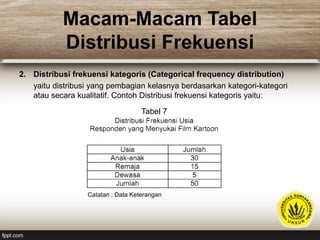 Macam-Macam Tabel
Distribusi Frekuensi
2. Distribusi frekuensi kategoris (Categorical frequency distribution)
yaitu distribusi yang pembagian kelasnya berdasarkan kategori-kategori
atau secara kualitatif. Contoh Distribusi frekuensi kategoris yaitu:
Catatan : Data Keterangan
Tabel 7
 